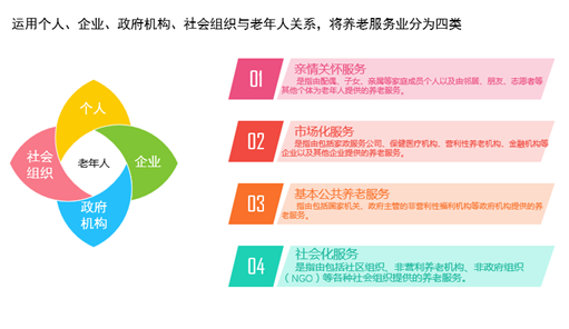 养老服务业专题研究